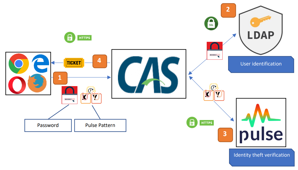 CAS process
