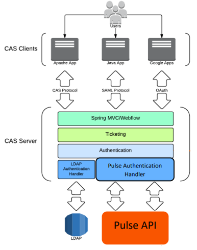 CAS Handler