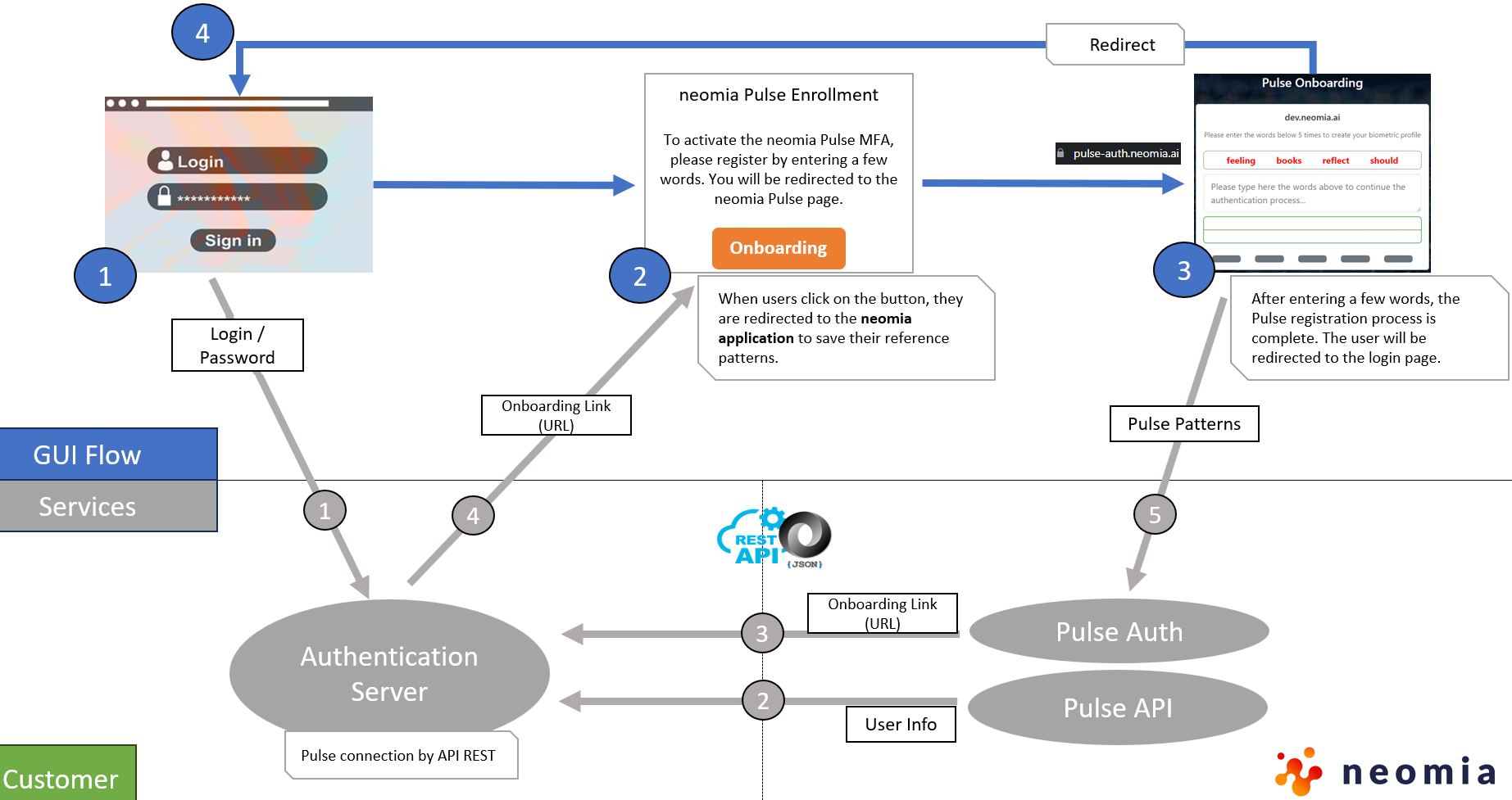 neomia Pulse Onboarding Diagram