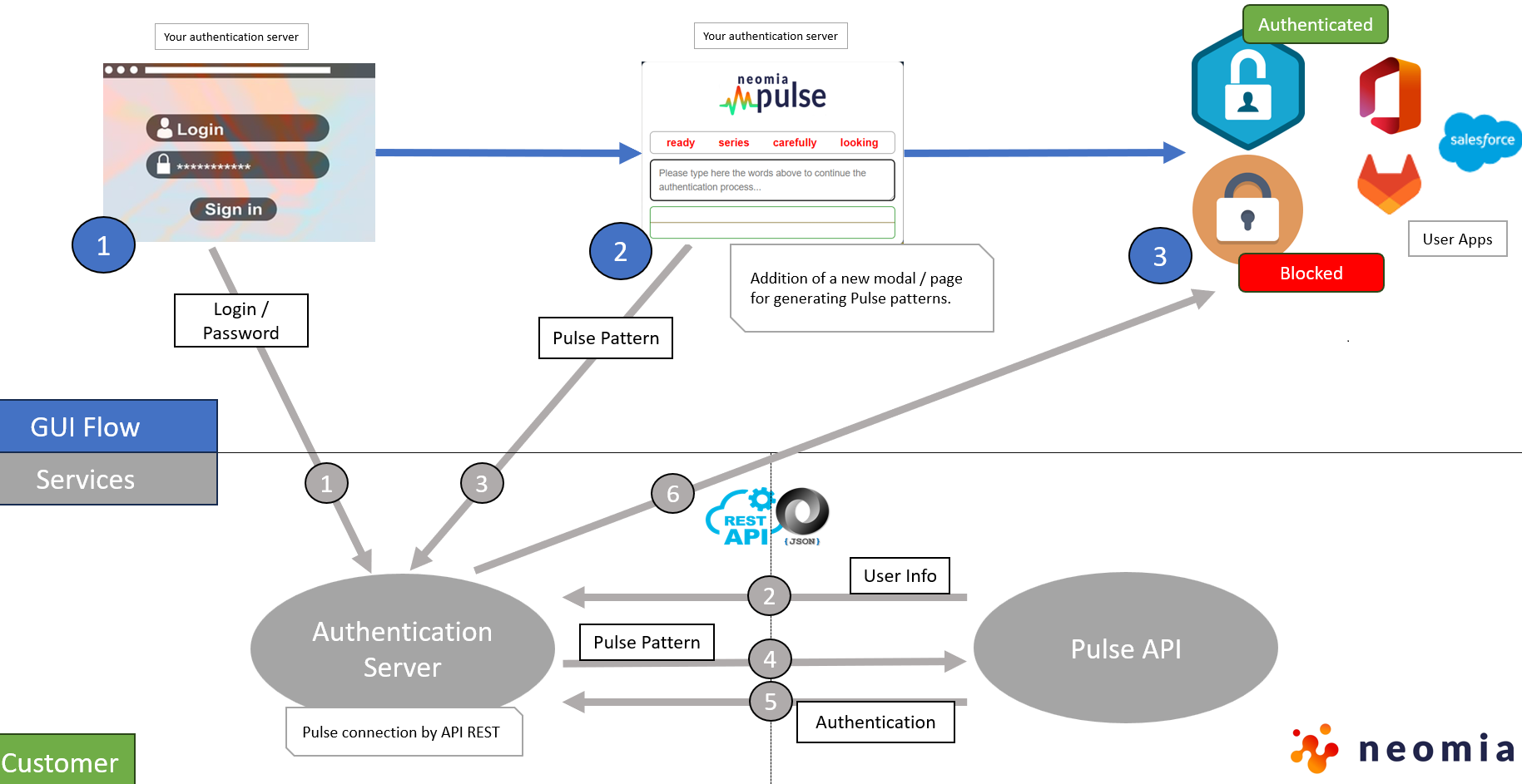 neomia Pulse Authentication Diagram