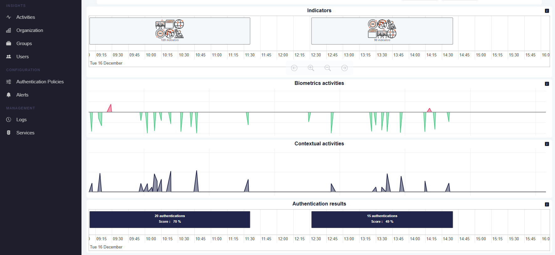Dashboard Insights Activities