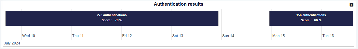 Authentication Results