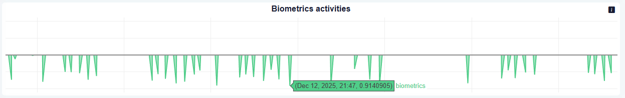 Biometric activities