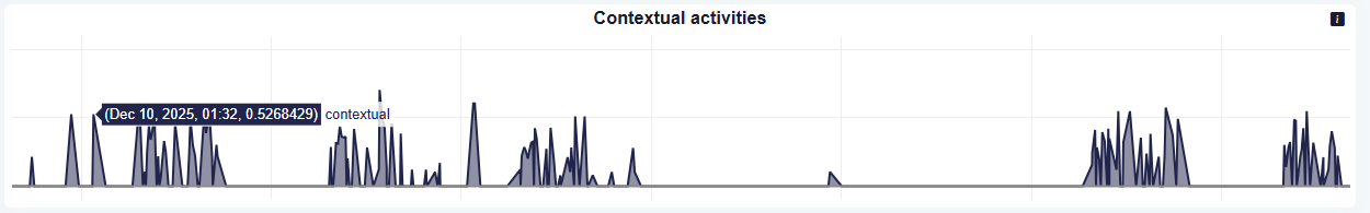 Contextual activities