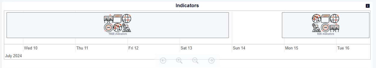 Dashboard Insights - Indicators Timeline